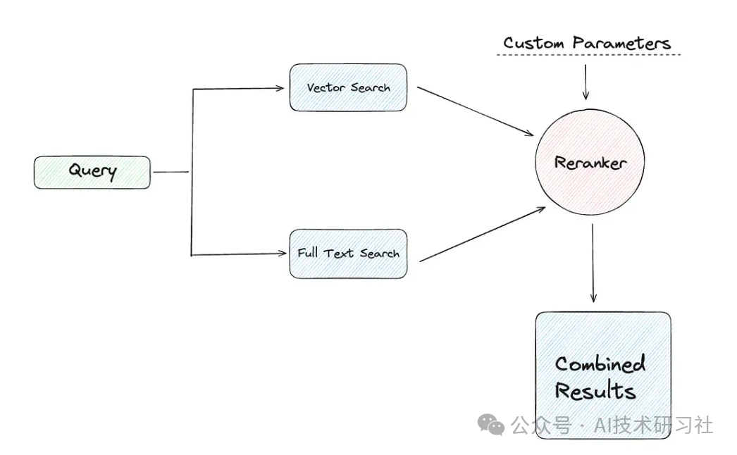 RAG优化神器：rerankers重新排名模型的终极方案，提供轻量级统一API 配图 2
