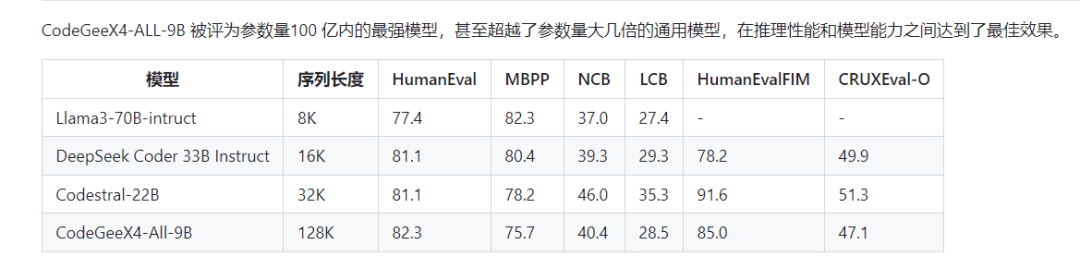 9B参数写代码秒杀百亿大模型？CodeGeeX4全实测：从游戏开发到AI架构解读