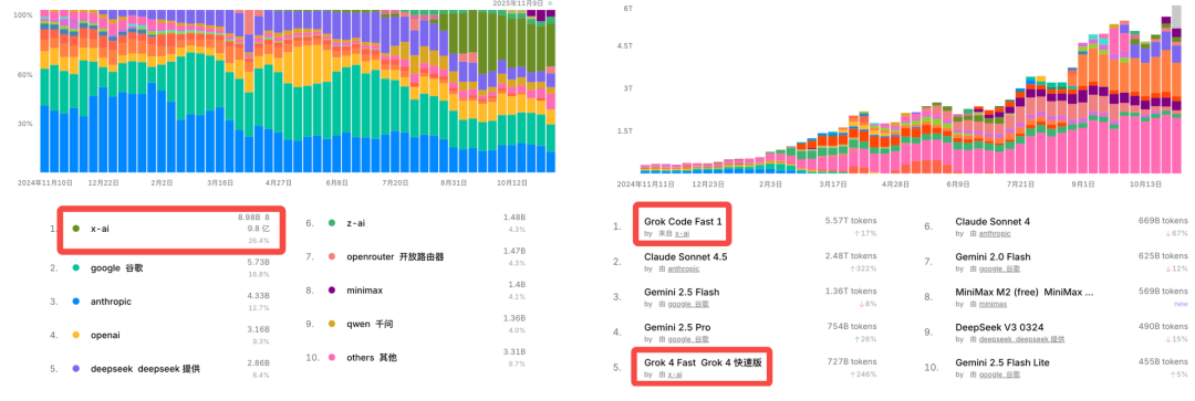 马斯克Grok 4深夜大升级：200万逆天上下文、五倍GPT-5「脑容量」！ 配图 9