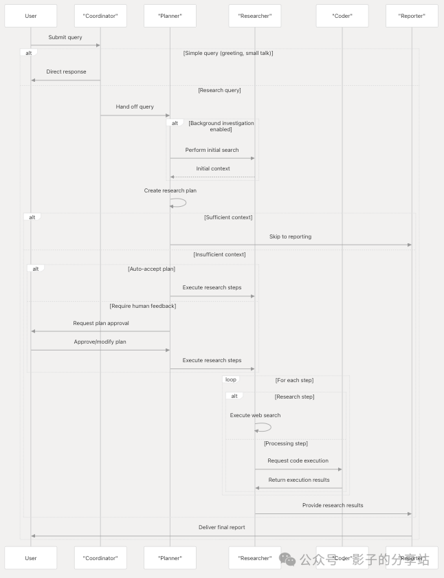 Multi-Agent-Workflow && Data Flow 配图 2