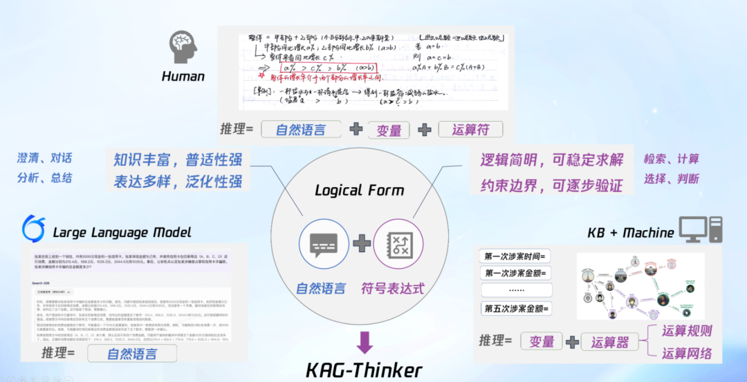 从 RAG 到 KAG ：结构化思考范式下的复杂推理 配图 7