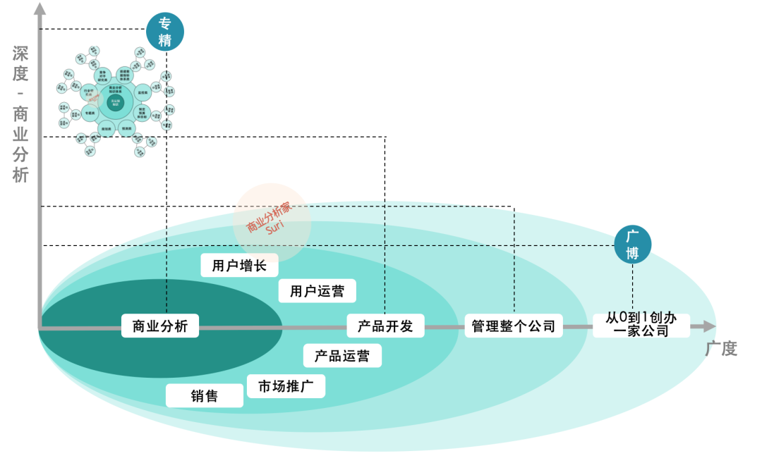 如何构建T型知识体系，平衡广博与专精？ 配图 6