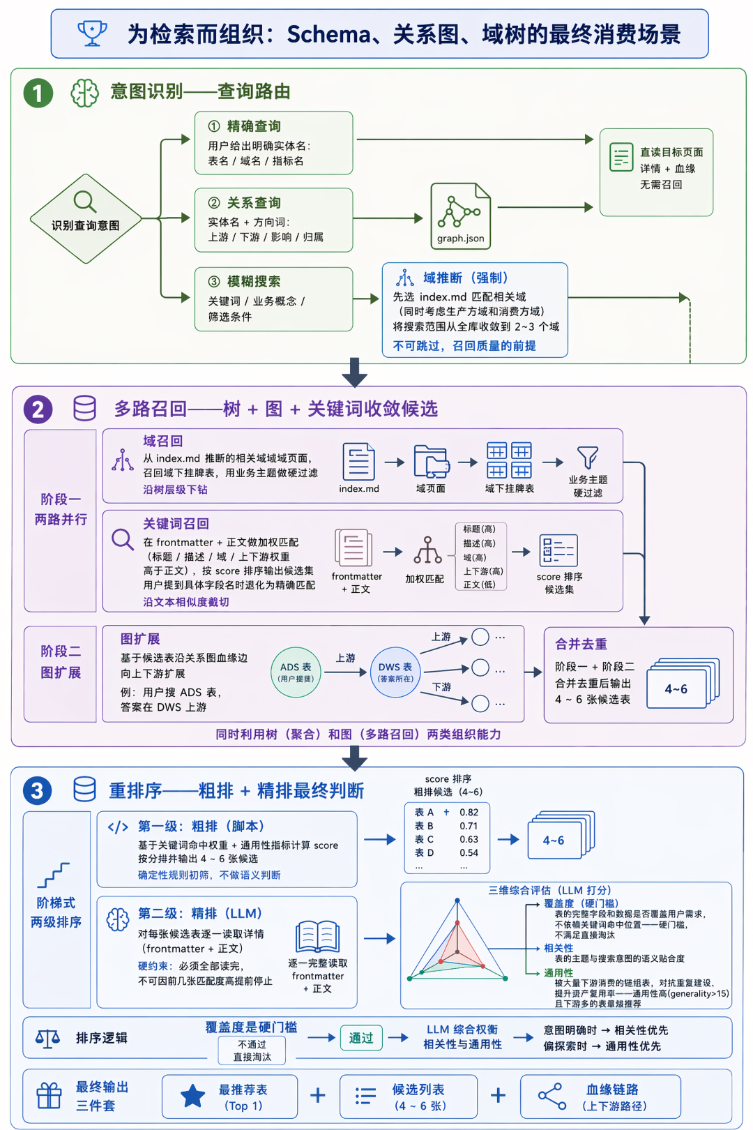 构建 AI 时代的知识底座：直播数据 LLM Wiki 实践 配图 10