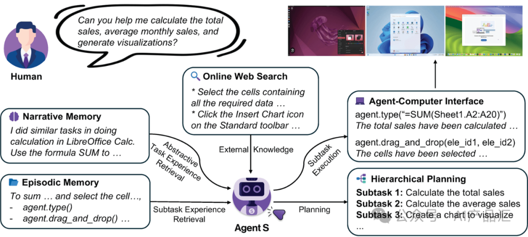 Agent S-比肩普通人一样的电脑Agent如约而来，引领“电脑交互”新纪元。 配图 2