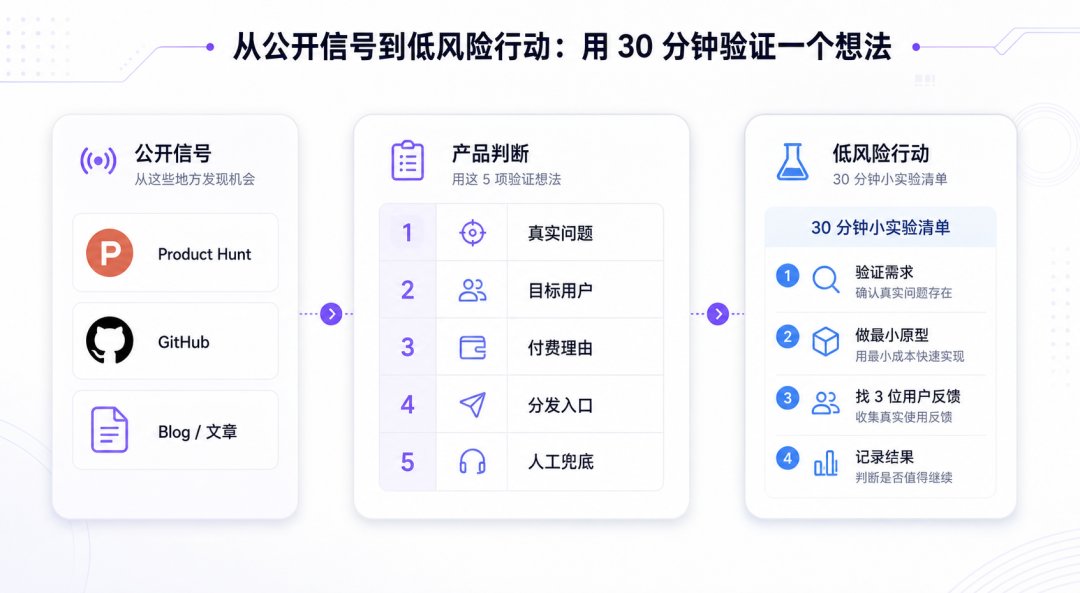 独立开发者做AI，先找交付缝隙