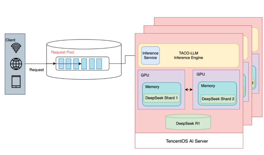 速抢！体验TencentOS Server AI 全栈DeepSeek工具箱，获得80%提速 配图 6