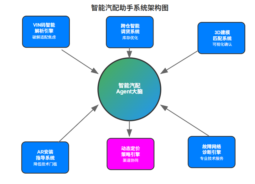 从"猜配件"到"秒匹配"：AI Agent如何让万亿汽配市场告别石器时代？
