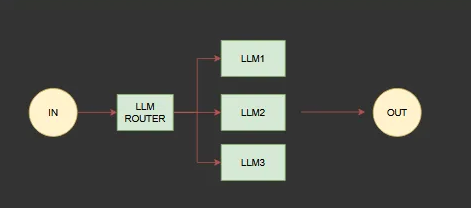 AI Agents入门教程之五种智能体工作流设计模式 配图 4