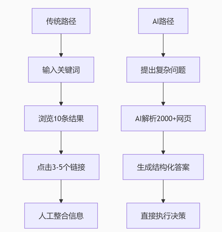 SEO 已死？GEO / AIO 时代来临！万字解析生成式引擎优化如何重塑数字营销底层逻辑