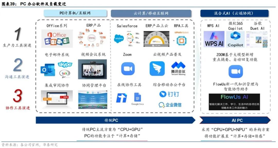 华泰 | 科技年度报告：应用篇 - AI大模型需要什么样的软件和硬件 配图 11