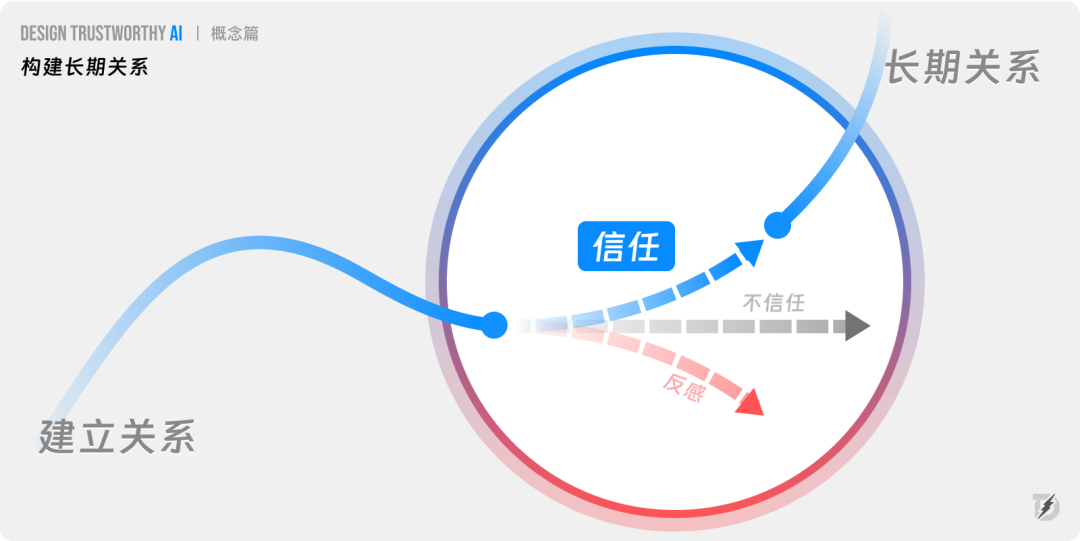 长文解析｜如何提升AI产品的信任力？ 配图 7
