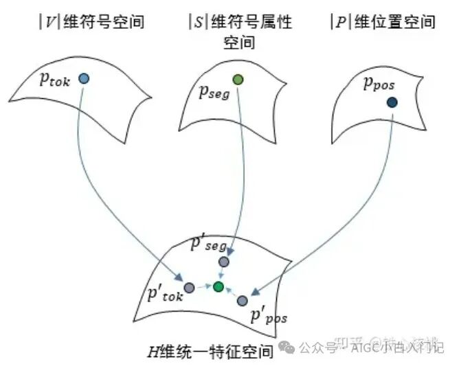 大模型算法工程师经典面试题————为什么 Bert 的三个 Embedding 可以进行相加？ 配图 6