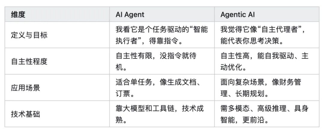 从“大模型热”到“Agent 潮”，“真风口”还是“伪命题”？ 配图 4