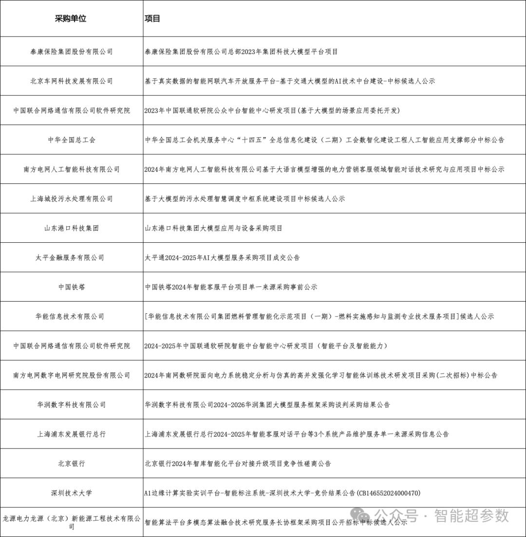 独家：2024年上半年AI大模型中标项目盘点 配图 6
