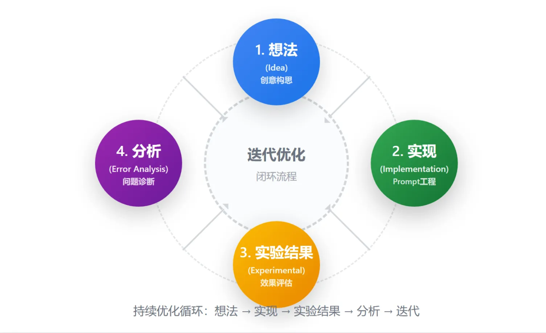 轻松搞懂AI提示词系统，让AI更懂你的需求 配图 3