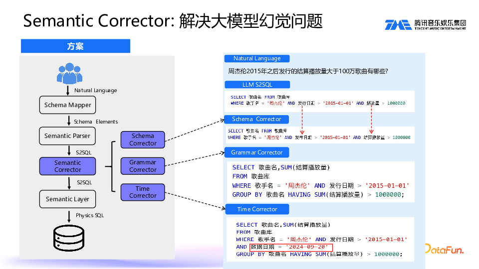 SuperSonic:Chat BI 与 Headless BI 新一代数据分析平台实践 配图 12