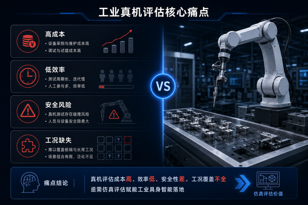 可信仿真评估：工业 Physical AI 后训练落地的关键基础设施 配图 3
