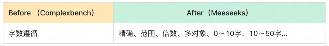 美团 M17 团队开源 Meeseeks 评测集：揭秘大模型的 “听话”能力 配图 4