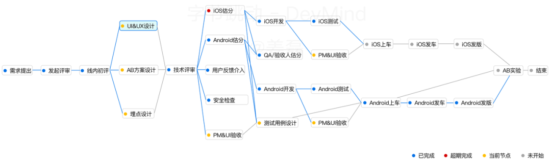 覆盖数万研发人员，字节跳动首次公开效能度量核心技术！ 配图 18