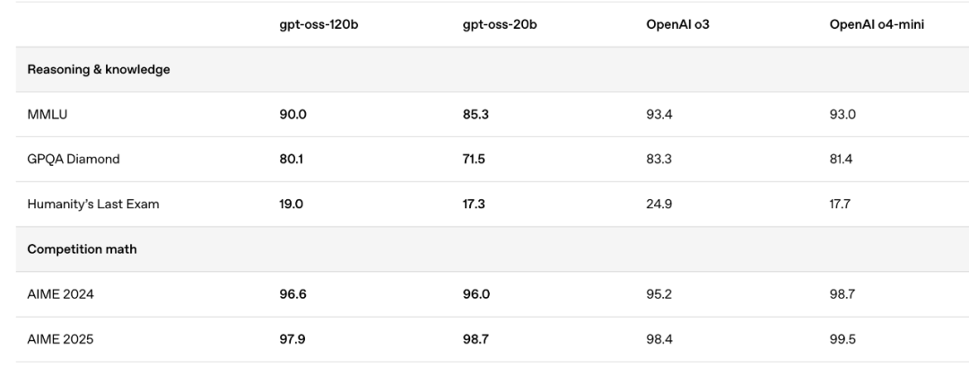OpenAI被开源倒逼，一口气开源2个超级重磅模型GPT-OSS 配图 4