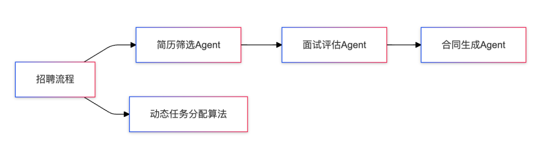 抓住AI 这波Agent的风口，初创公司该怎么做？AI Agent即服务（AAaaS）？ 配图 3