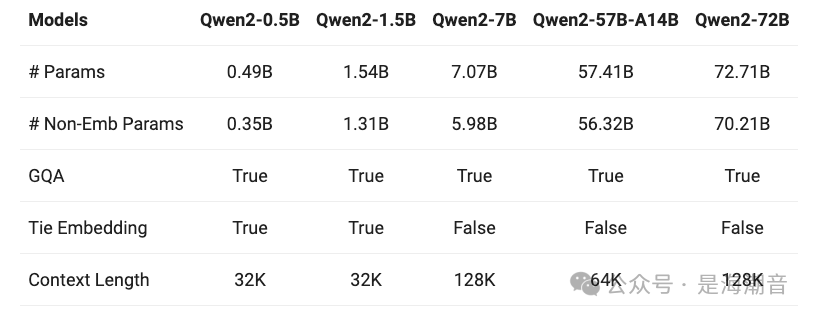 Qwen2 介绍 配图 2