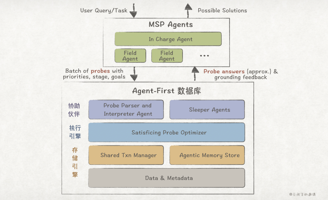 对 Agent-First 数据库的畅想 配图 7