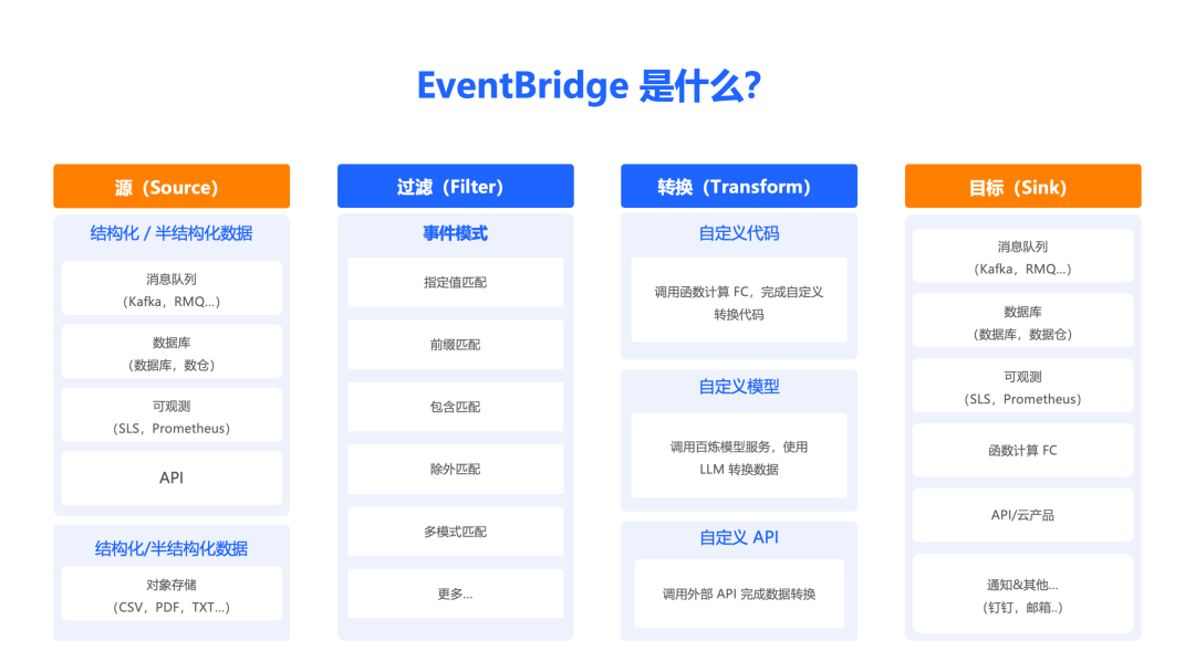 多源 RAG 自动化处理：从 0 到 1 构建事件驱动的实时 RAG 应用 配图 4