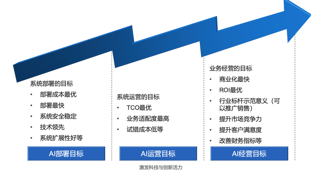 企业+AI五步法 配图 2