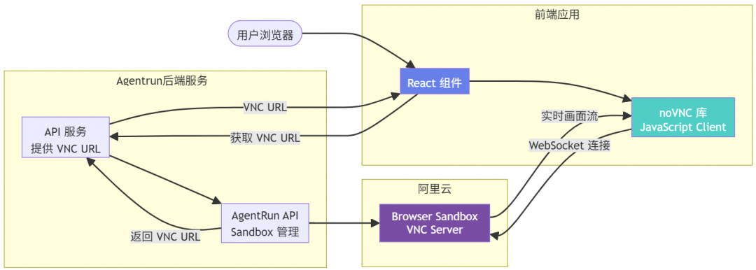 快速上手：LangChain + AgentRun 浏览器沙箱极简集成指南 配图 7