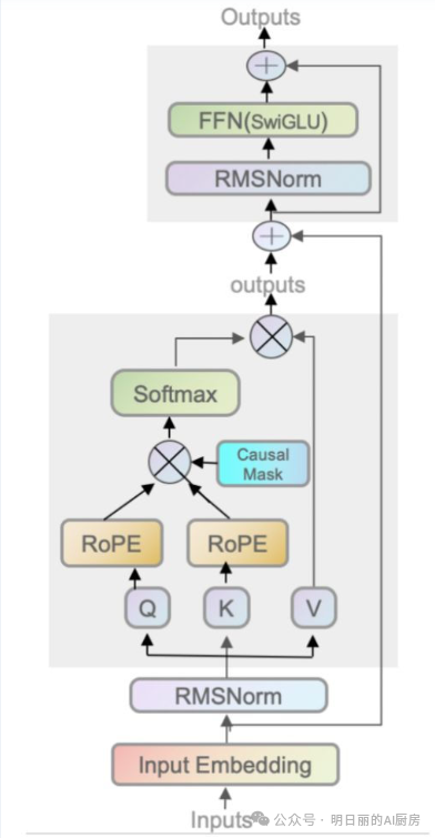 标杆开源大语言模型Llama的架构与RoPE