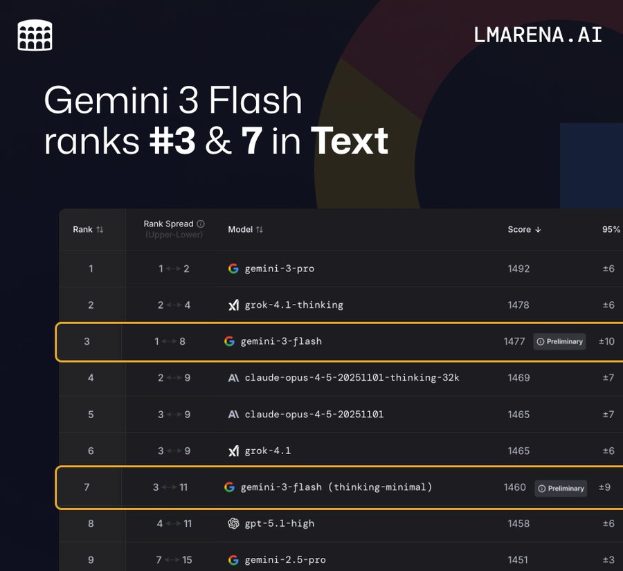 Gemini 3 Flash闪电来袭：智力竟反超Pro！速度快3倍，全球免费 配图 16