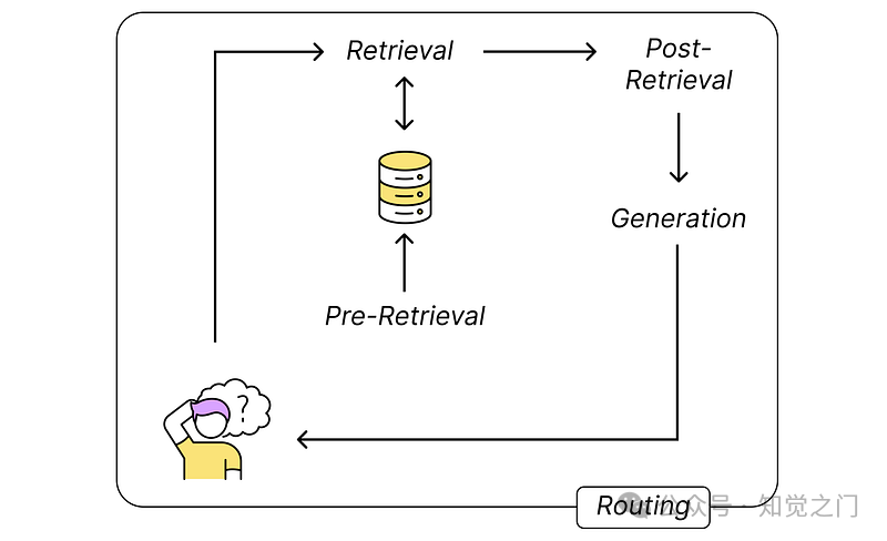 一系列 RAG 技术可帮助您将 RAG 应用开发成为稳健且持久的应用 配图 7