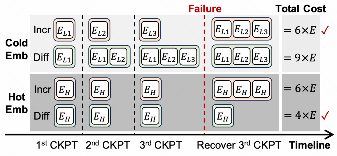 EuroSys 2027｜快手联合北航提出 TB 级推荐模型 Checkpoint 系统 AdaptCP 配图 5