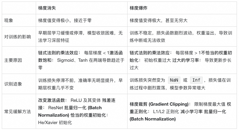 AI 基础知识从 0.6 到 0.7—— 彻底拆解深度神经网络训练的五大核心步骤 配图 12