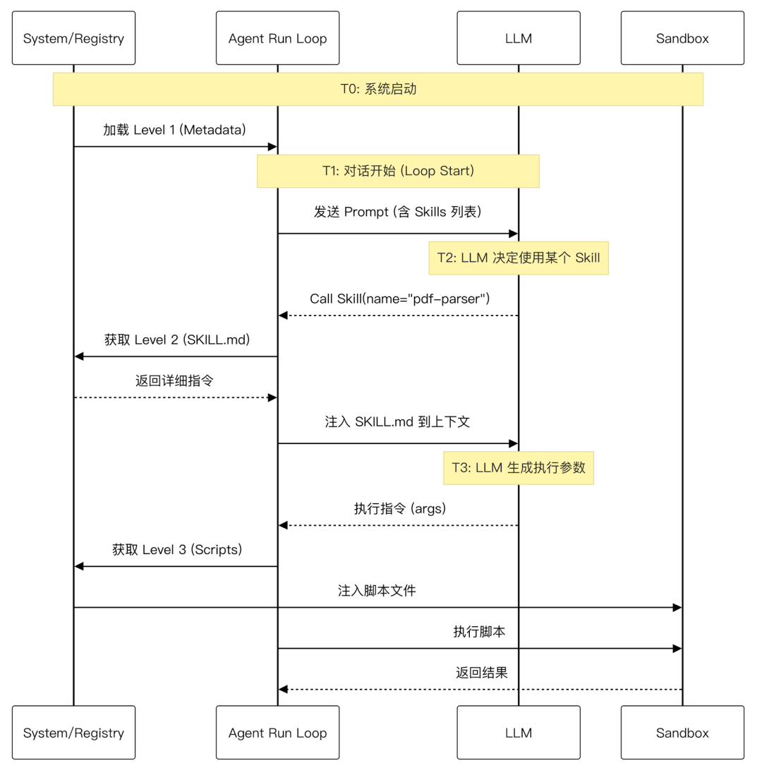 Skills底层实现原理与上下文工程 配图 3