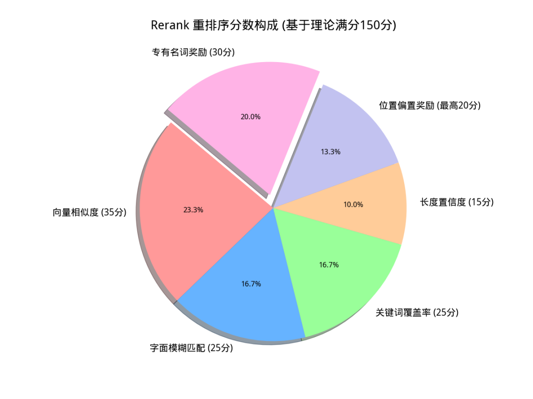 高精度知识库≠Milvus+llm！这份PaddleOCR+混合检索+Rerank技巧请收好 配图 3