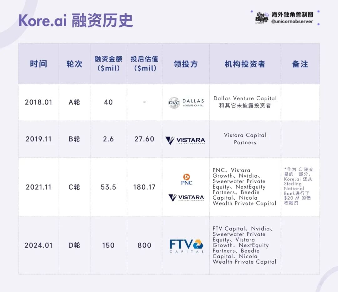 Kore.ai：LLM能否为AI客服带来新一轮洗牌与机遇 配图 12