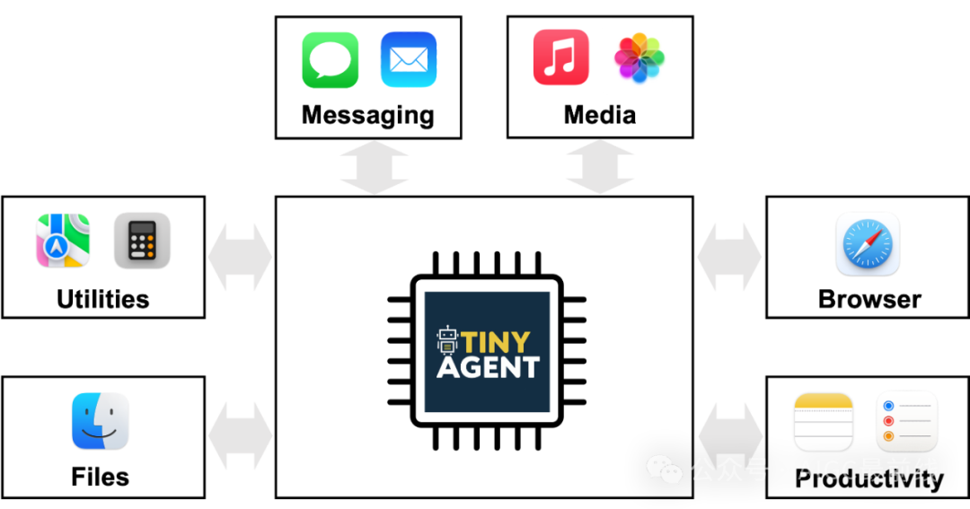 TinyAgent：边缘端的功能调用