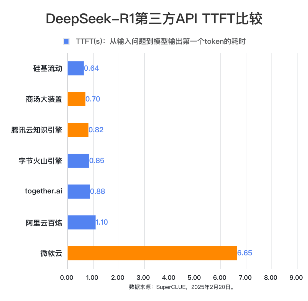DeepSeek-R1第三方稳定性测试（API端）：首批结果出炉！ 配图 13