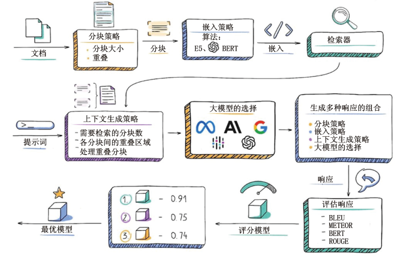 AI大模型落地最后一公里：RAG？