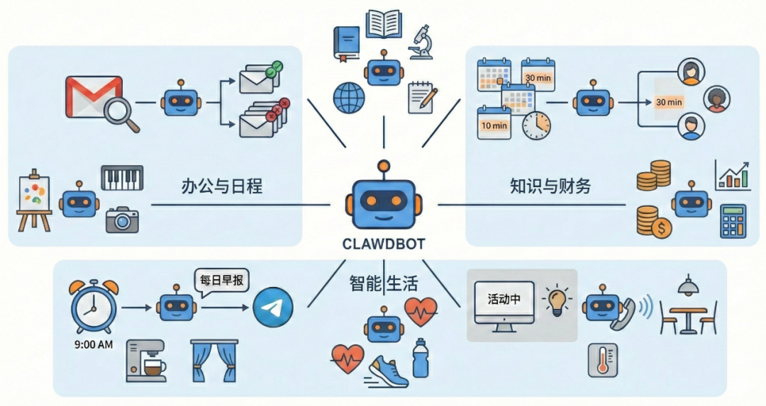 Clawdbot 深度拆解： 7 个问题看懂它。 配图 9