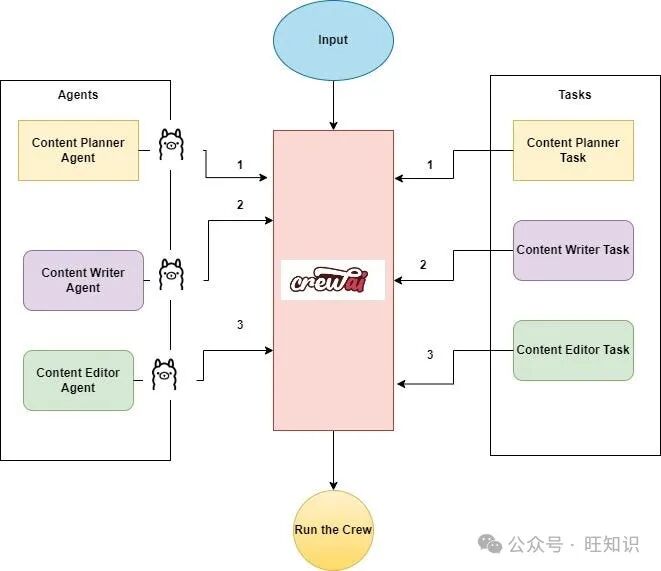 基于CrewAI和Ollama开发文章写作多智能体系统实战 配图 3