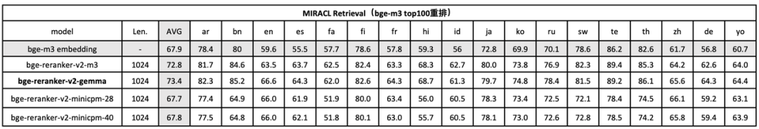 社区供稿 | RAG 再添新利器！智源开源最强检索排序模型 BGE Re-Ranker v2.0 配图 5