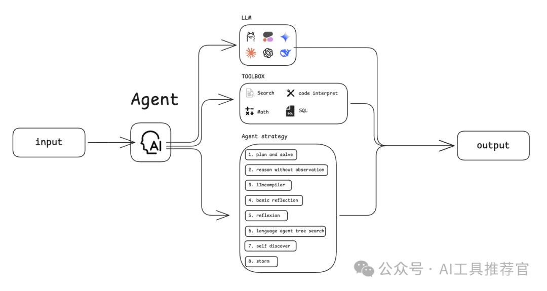 Agent Node 功能示意图