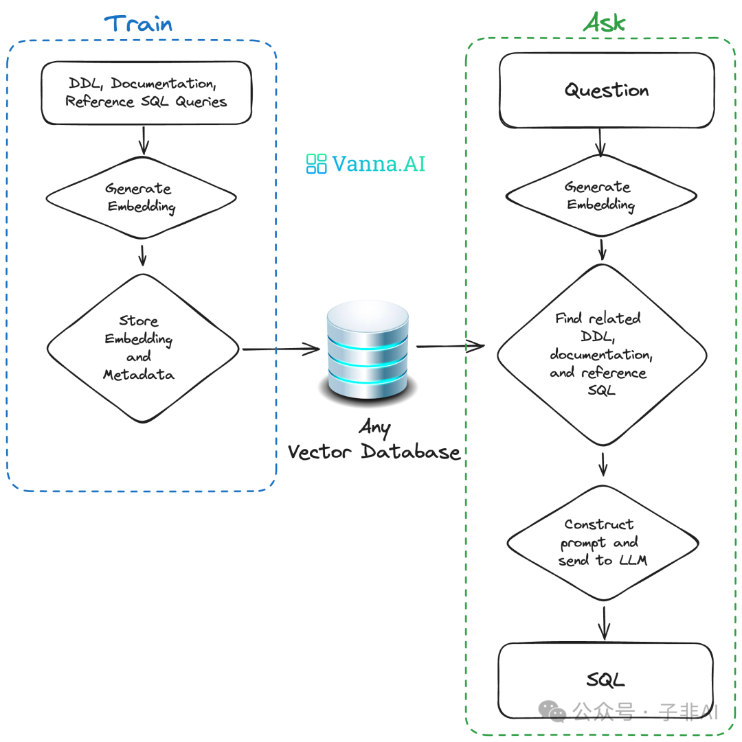 开源 Text-to-SQL 工具哪家强？Vanna 让 SQL 小白也能轻松玩转数据分析！ 配图 3