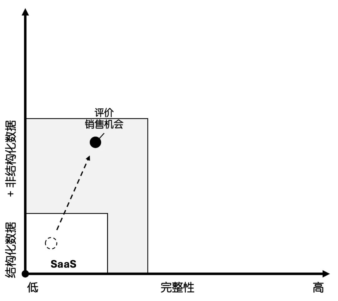 双城之辩：SaaS+Agentic AI? 配图 6
