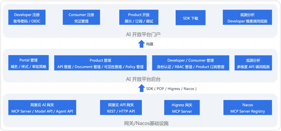 HiMarket 正式开源，为企业落地开箱即用的 AI 开放平台