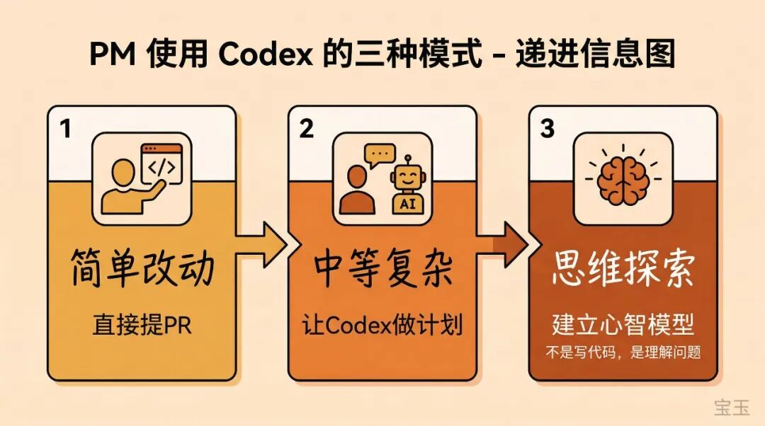 访谈｜Codex 团队如何用自己的产品构建产品——整个 Spec 只有 10 个要点 配图 4