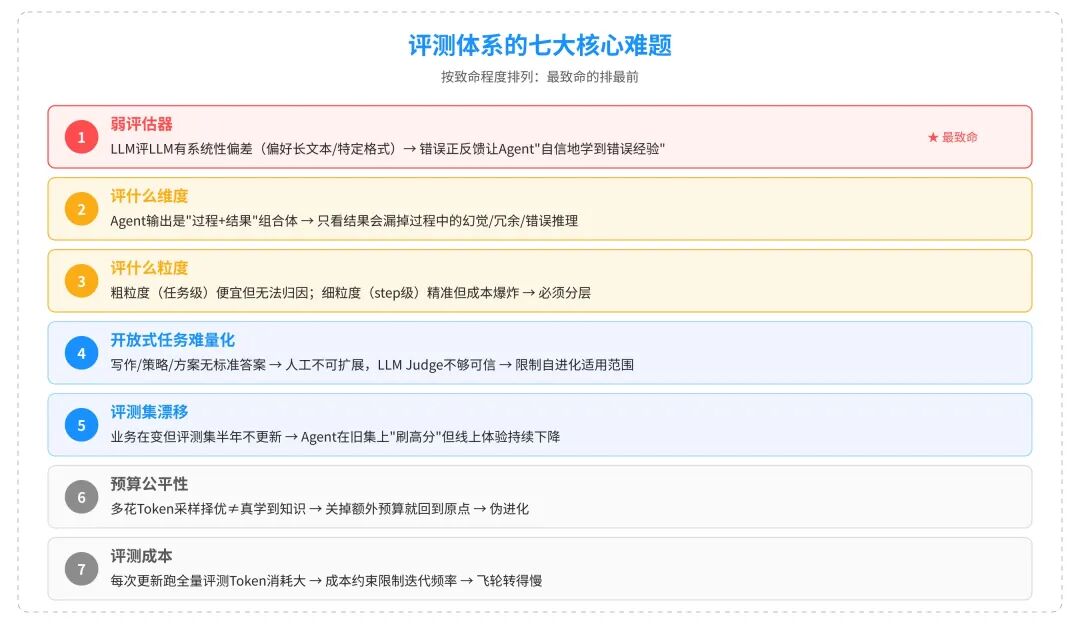 一篇讲透Agent自进化飞轮怎么搭：评测→记忆→落地→控制 配图 6